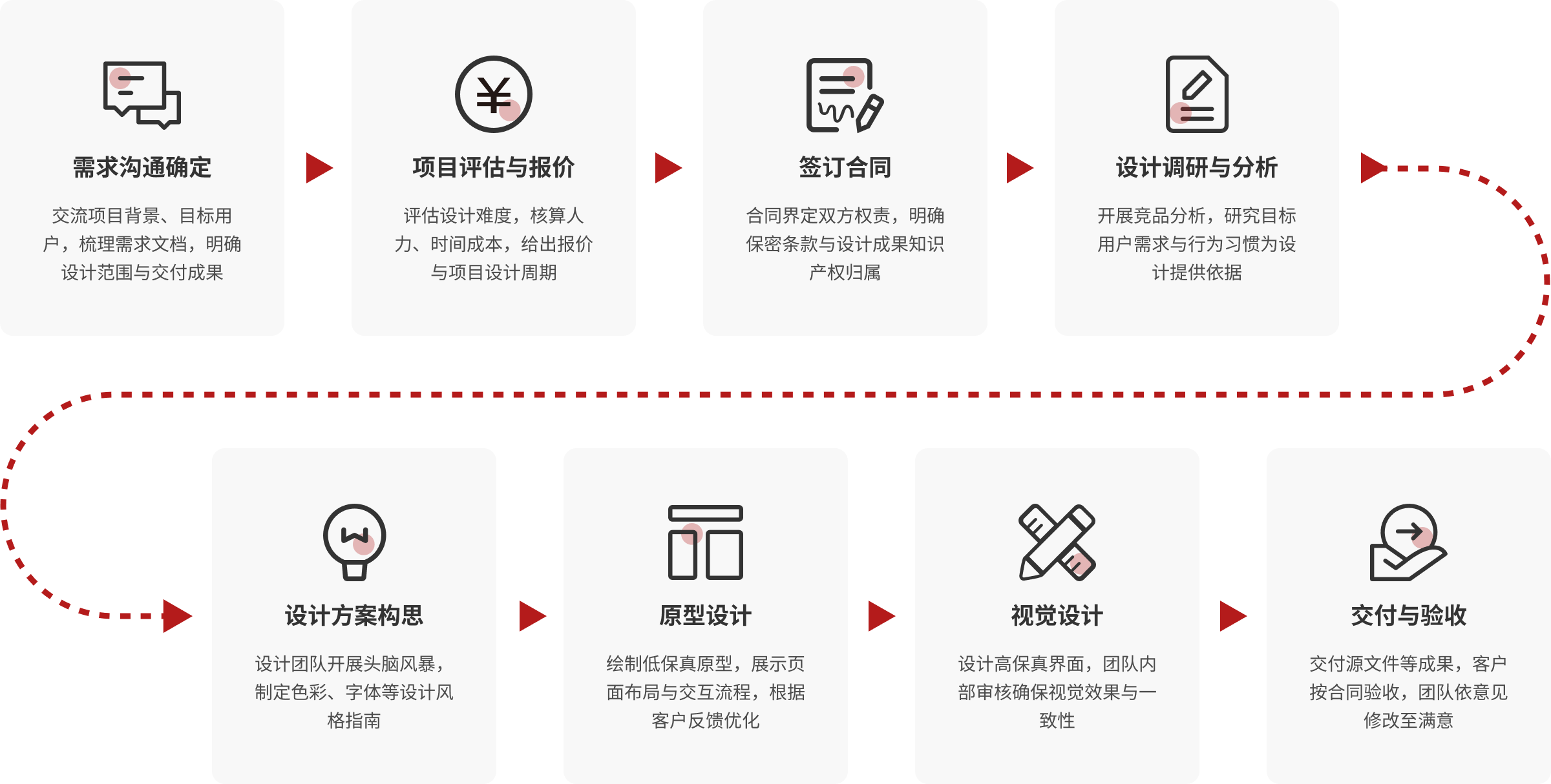 设计服务流程